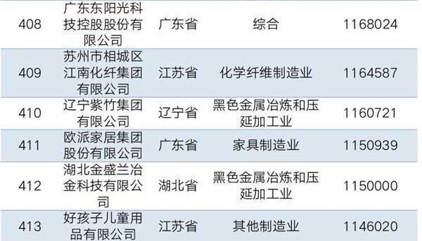 自强不息、产业报国，辽宁紫竹集团上榜2019中国民企制造业500强位列410位！